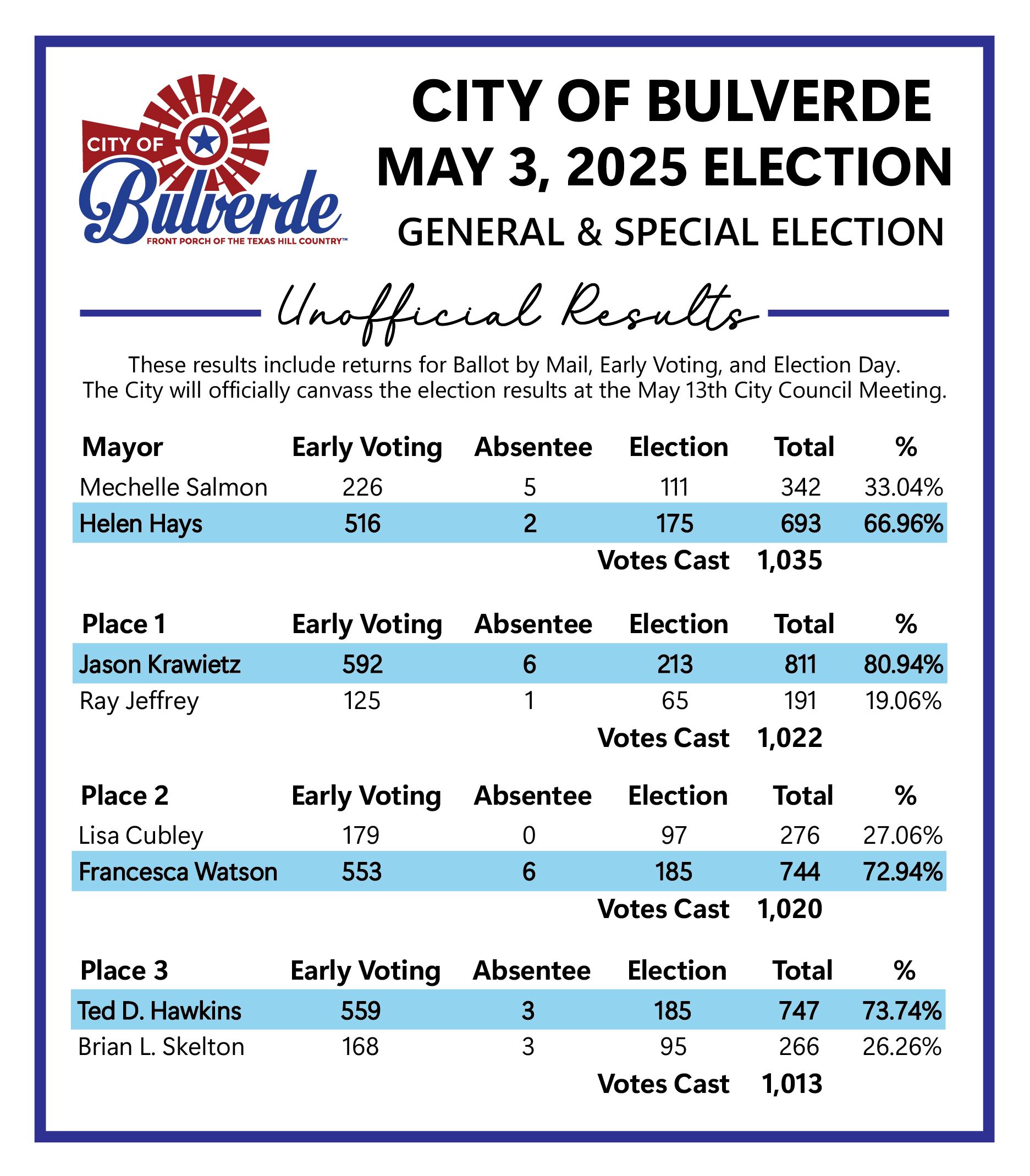 Election Results 2025-01